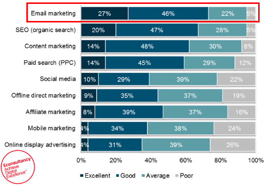 email-marketing-high-ROI